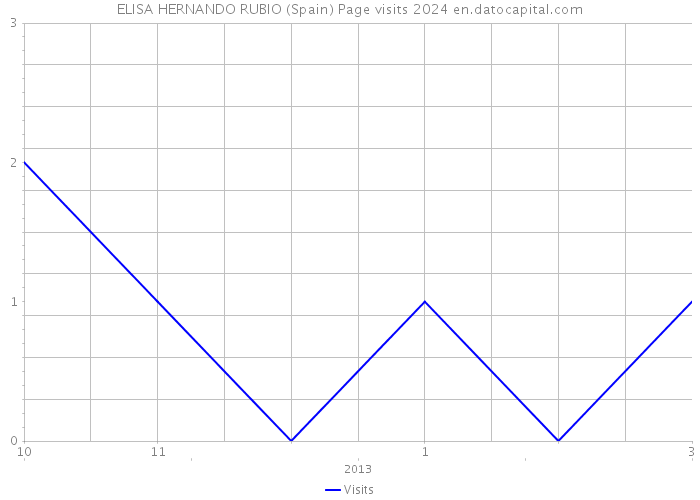 ELISA HERNANDO RUBIO (Spain) Page visits 2024 