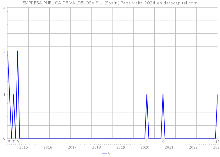 EMPRESA PUBLICA DE VALDELOSA S.L. (Spain) Page visits 2024 