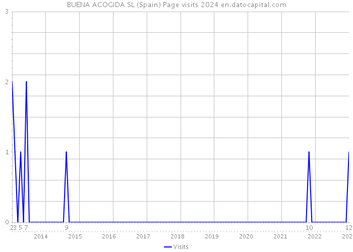 BUENA ACOGIDA SL (Spain) Page visits 2024 