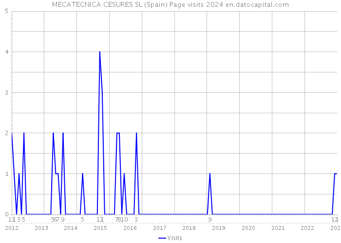 MECATECNICA CESURES SL (Spain) Page visits 2024 
