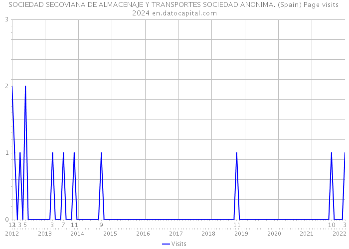 SOCIEDAD SEGOVIANA DE ALMACENAJE Y TRANSPORTES SOCIEDAD ANONIMA. (Spain) Page visits 2024 