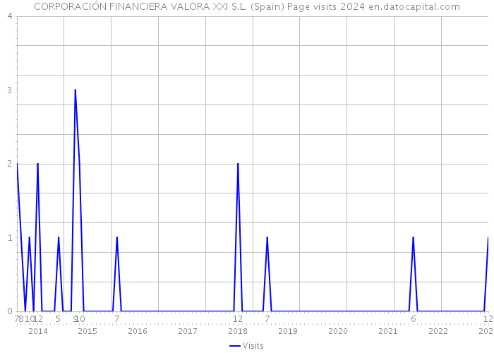 CORPORACIÓN FINANCIERA VALORA XXI S.L. (Spain) Page visits 2024 