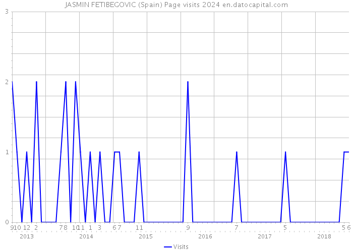 JASMIN FETIBEGOVIC (Spain) Page visits 2024 