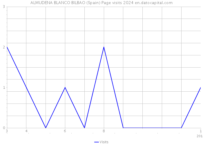 ALMUDENA BLANCO BILBAO (Spain) Page visits 2024 