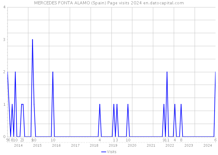 MERCEDES FONTA ALAMO (Spain) Page visits 2024 