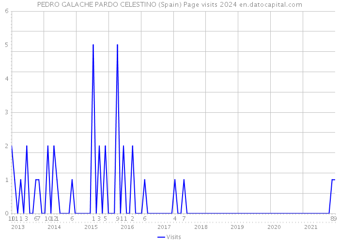 PEDRO GALACHE PARDO CELESTINO (Spain) Page visits 2024 