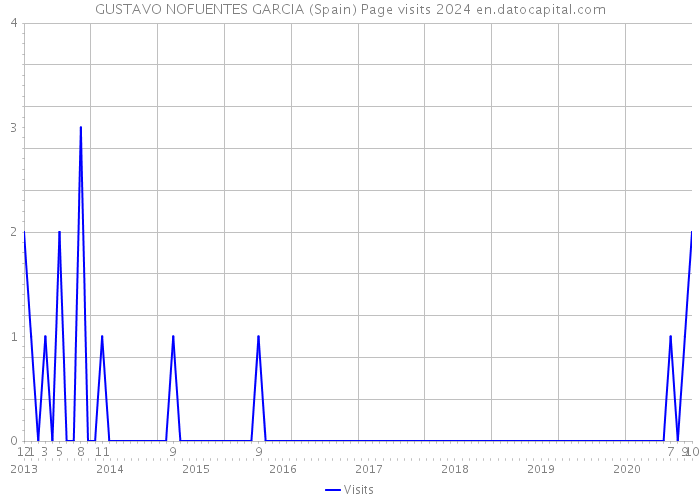 GUSTAVO NOFUENTES GARCIA (Spain) Page visits 2024 
