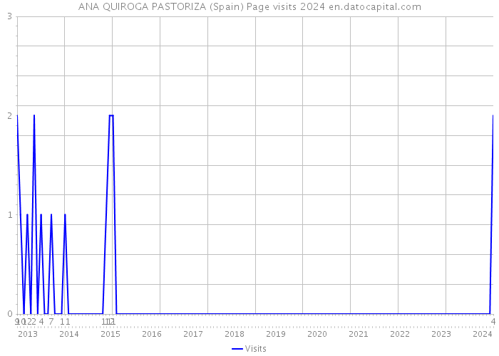 ANA QUIROGA PASTORIZA (Spain) Page visits 2024 