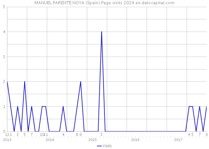 MANUEL PARENTE NOYA (Spain) Page visits 2024 