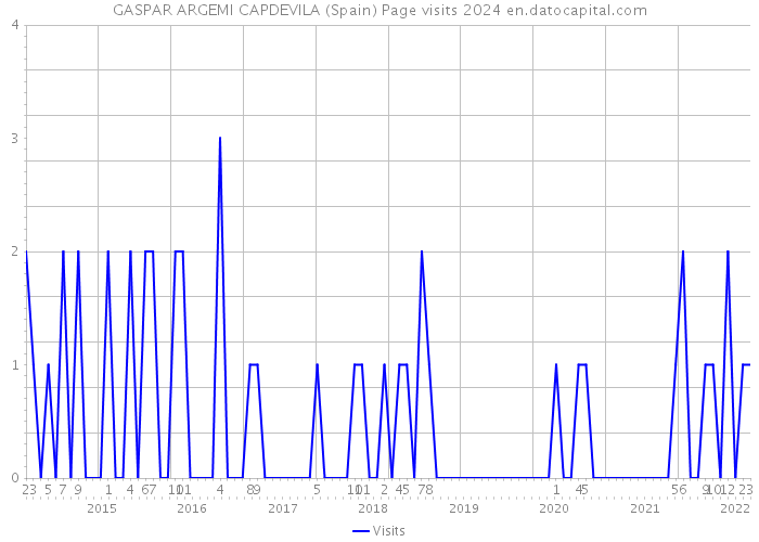GASPAR ARGEMI CAPDEVILA (Spain) Page visits 2024 