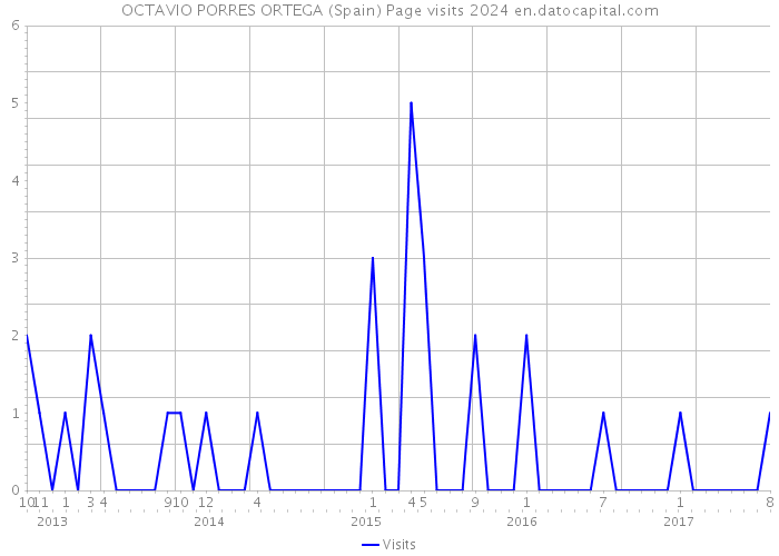 OCTAVIO PORRES ORTEGA (Spain) Page visits 2024 