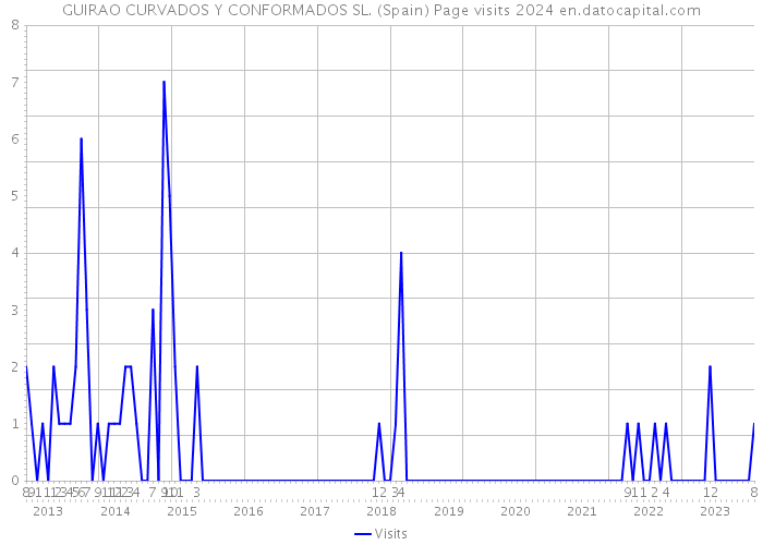 GUIRAO CURVADOS Y CONFORMADOS SL. (Spain) Page visits 2024 