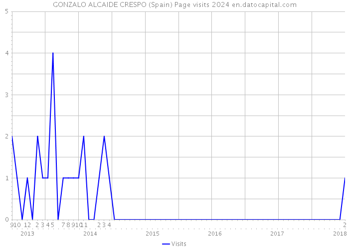 GONZALO ALCAIDE CRESPO (Spain) Page visits 2024 