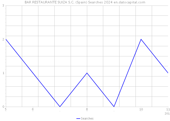 BAR RESTAURANTE SUIZA S.C. (Spain) Searches 2024 