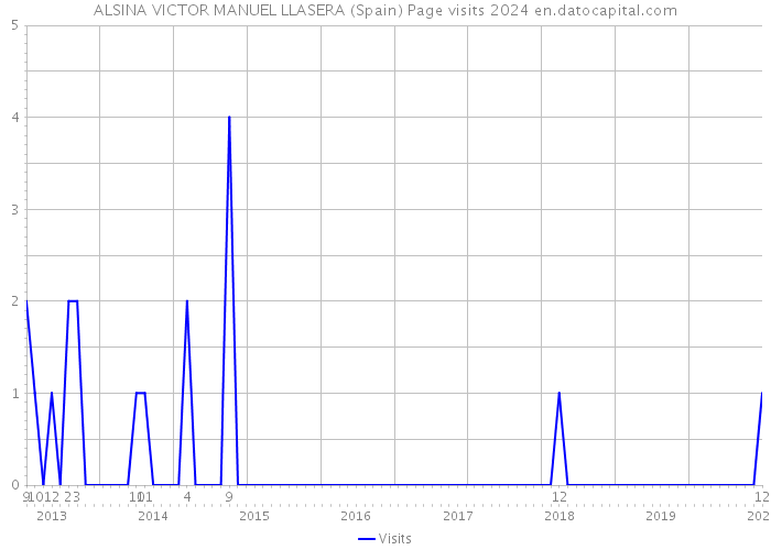 ALSINA VICTOR MANUEL LLASERA (Spain) Page visits 2024 