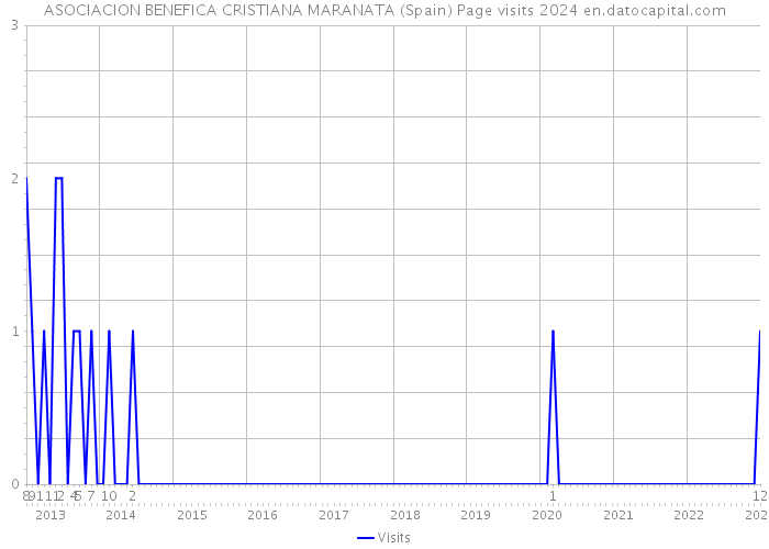 ASOCIACION BENEFICA CRISTIANA MARANATA (Spain) Page visits 2024 