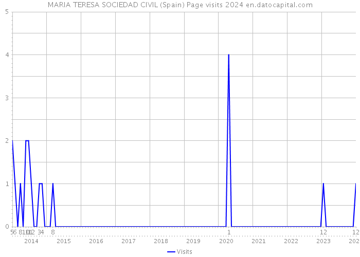 MARIA TERESA SOCIEDAD CIVIL (Spain) Page visits 2024 