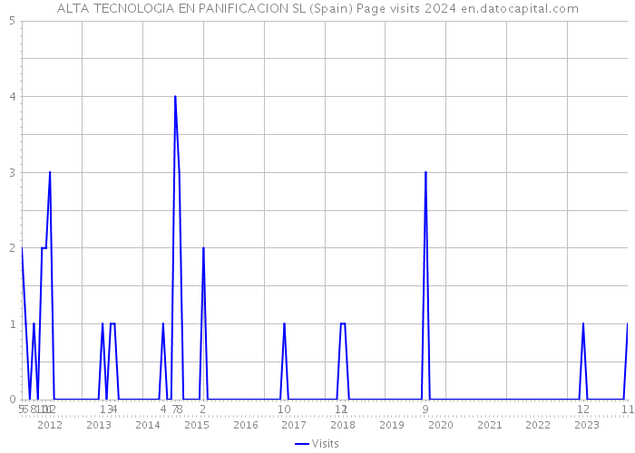 ALTA TECNOLOGIA EN PANIFICACION SL (Spain) Page visits 2024 