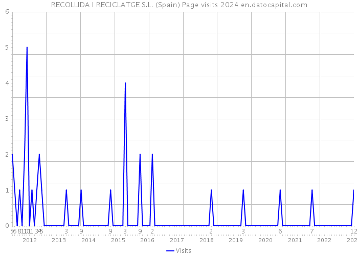 RECOLLIDA I RECICLATGE S.L. (Spain) Page visits 2024 