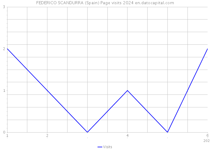 FEDERICO SCANDURRA (Spain) Page visits 2024 