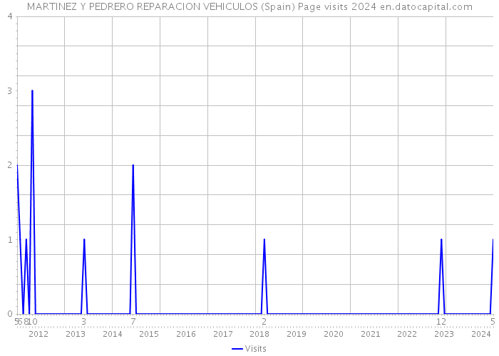 MARTINEZ Y PEDRERO REPARACION VEHICULOS (Spain) Page visits 2024 