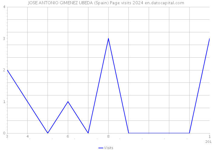 JOSE ANTONIO GIMENEZ UBEDA (Spain) Page visits 2024 