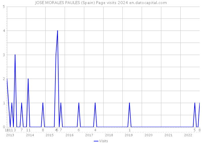 JOSE MORALES PAULES (Spain) Page visits 2024 