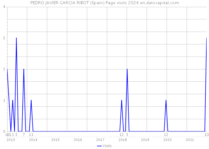 PEDRO JAVIER GARCIA RIBOT (Spain) Page visits 2024 