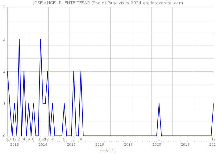JOSE ANGEL PUENTE TEBAR (Spain) Page visits 2024 
