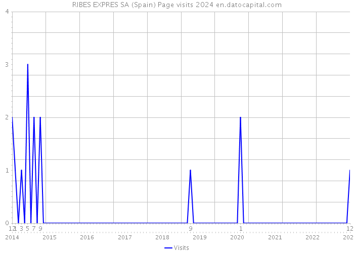 RIBES EXPRES SA (Spain) Page visits 2024 