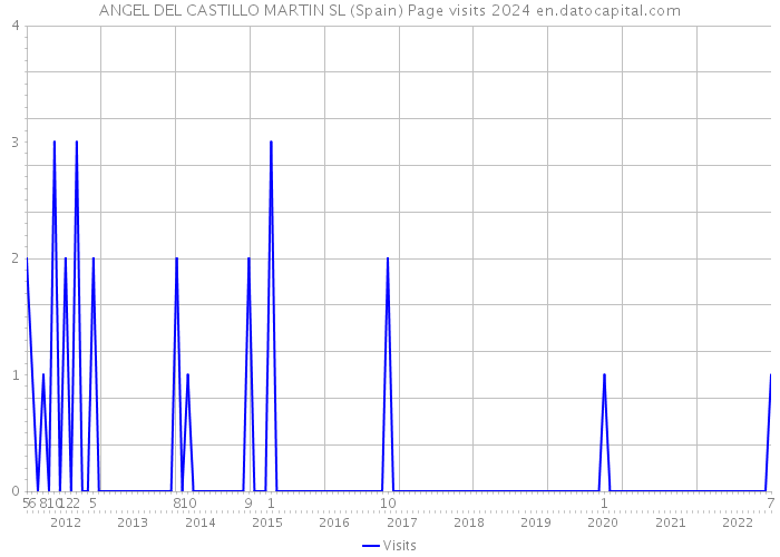 ANGEL DEL CASTILLO MARTIN SL (Spain) Page visits 2024 