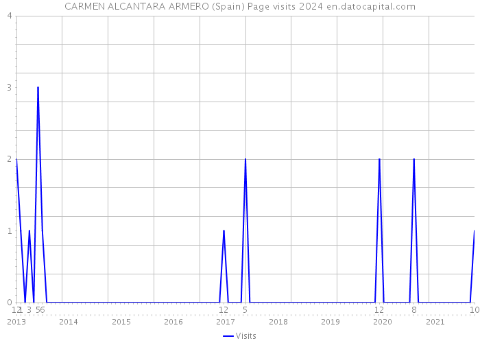 CARMEN ALCANTARA ARMERO (Spain) Page visits 2024 