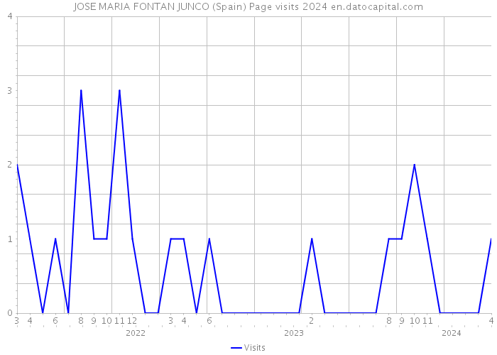 JOSE MARIA FONTAN JUNCO (Spain) Page visits 2024 