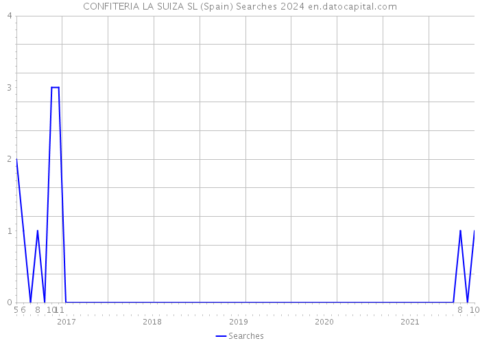 CONFITERIA LA SUIZA SL (Spain) Searches 2024 