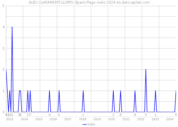 ALEX CLARAMUNT LLOPIS (Spain) Page visits 2024 