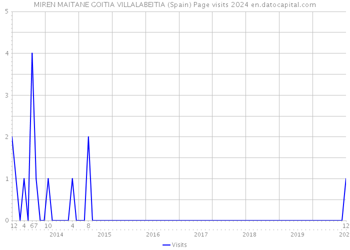 MIREN MAITANE GOITIA VILLALABEITIA (Spain) Page visits 2024 