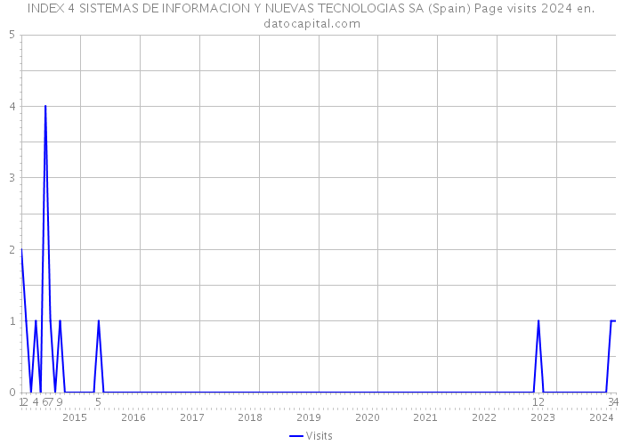 INDEX 4 SISTEMAS DE INFORMACION Y NUEVAS TECNOLOGIAS SA (Spain) Page visits 2024 