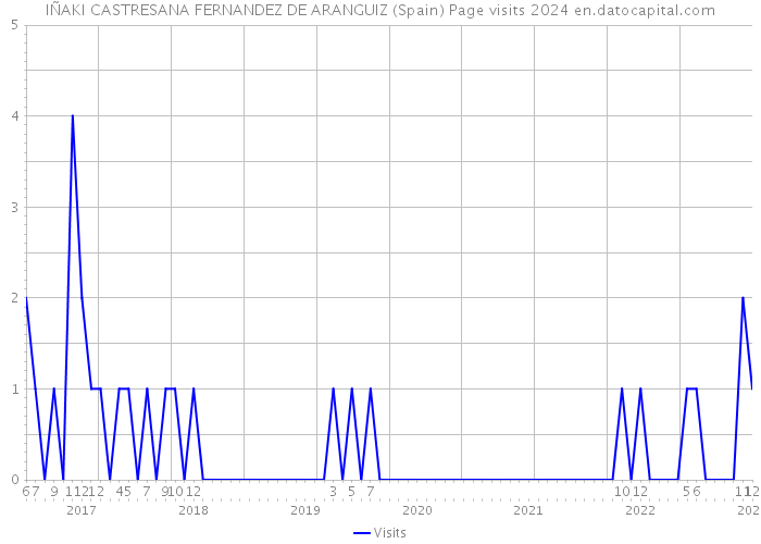 IÑAKI CASTRESANA FERNANDEZ DE ARANGUIZ (Spain) Page visits 2024 