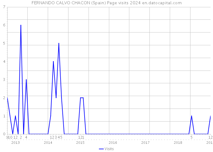 FERNANDO CALVO CHACON (Spain) Page visits 2024 