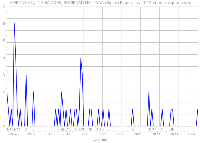 MERCAMAQUINARIA 2008, SOCIEDAD LIMITADA (Spain) Page visits 2024 