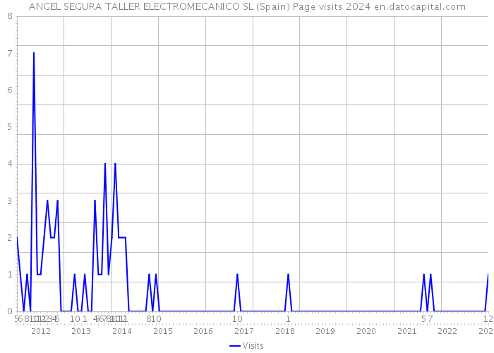 ANGEL SEGURA TALLER ELECTROMECANICO SL (Spain) Page visits 2024 