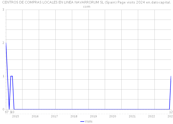 CENTROS DE COMPRAS LOCALES EN LINEA NAVARRORUM SL (Spain) Page visits 2024 