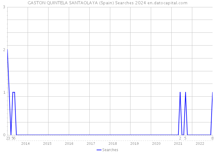 GASTON QUINTELA SANTAOLAYA (Spain) Searches 2024 