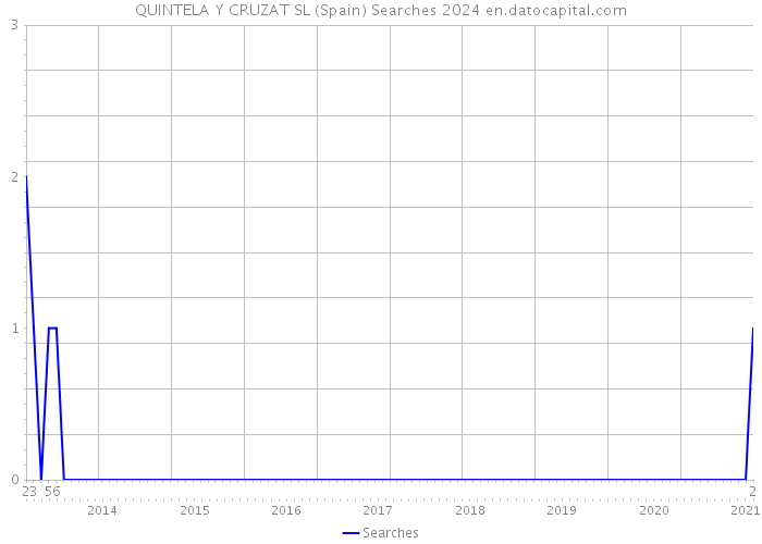 QUINTELA Y CRUZAT SL (Spain) Searches 2024 