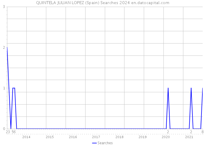 QUINTELA JULIAN LOPEZ (Spain) Searches 2024 