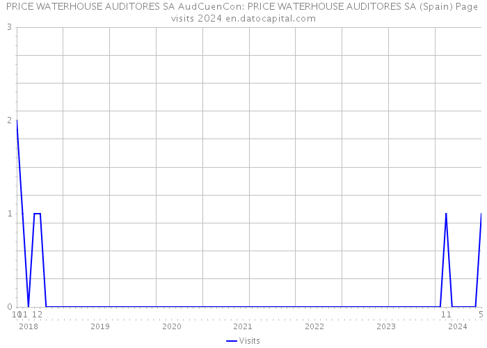 PRICE WATERHOUSE AUDITORES SA AudCuenCon: PRICE WATERHOUSE AUDITORES SA (Spain) Page visits 2024 
