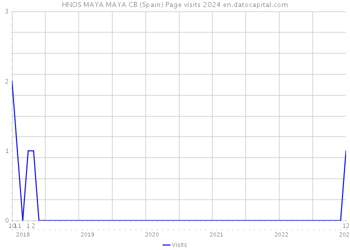 HNOS MAYA MAYA CB (Spain) Page visits 2024 