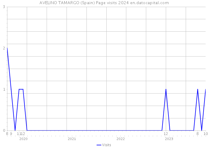 AVELINO TAMARGO (Spain) Page visits 2024 