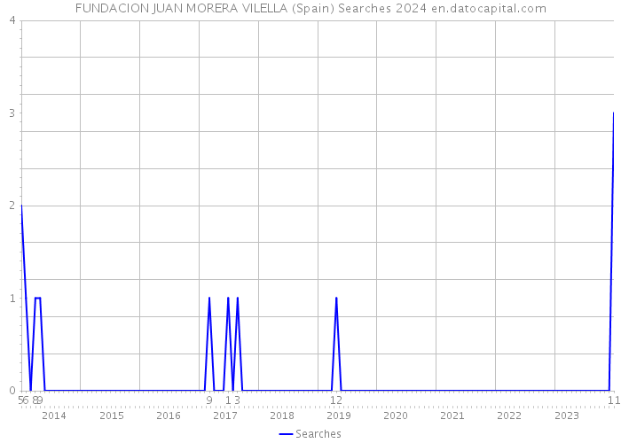 FUNDACION JUAN MORERA VILELLA (Spain) Searches 2024 