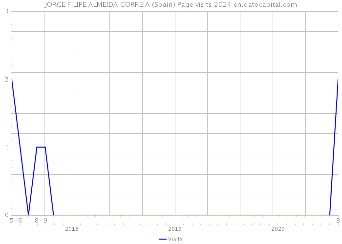 JORGE FILIPE ALMEIDA CORREIA (Spain) Page visits 2024 